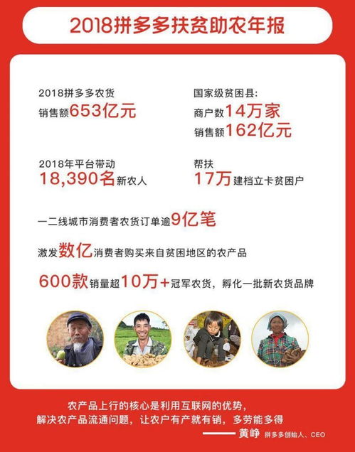 拼多多2018扶贫助农年报 农产品销售额653亿，同比增长233%的数字背后